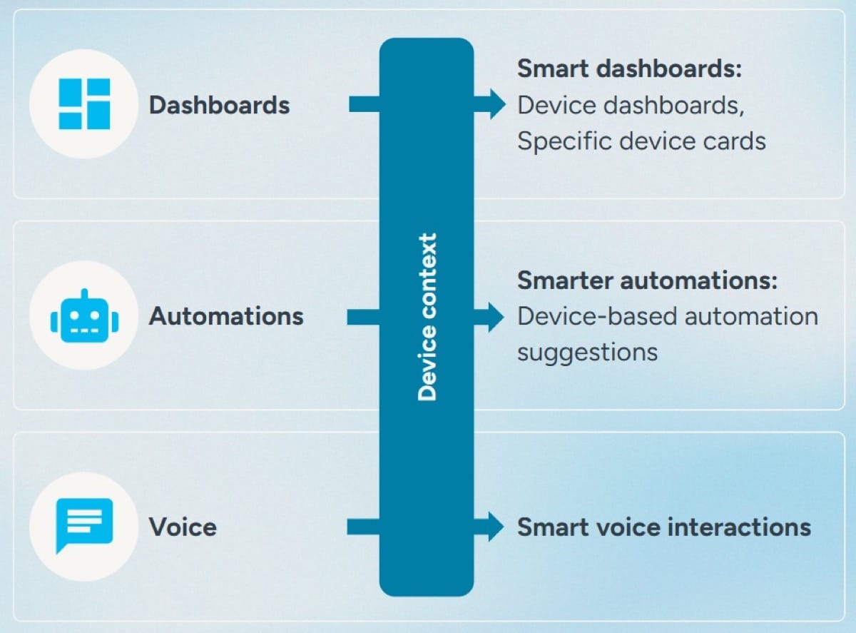 Dashboards, Automation and Voice in context