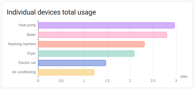 Screenshot of the devices energy graph card