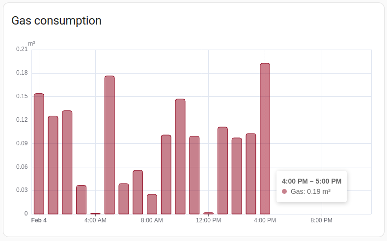 Screenshot of the gas consumption graph card