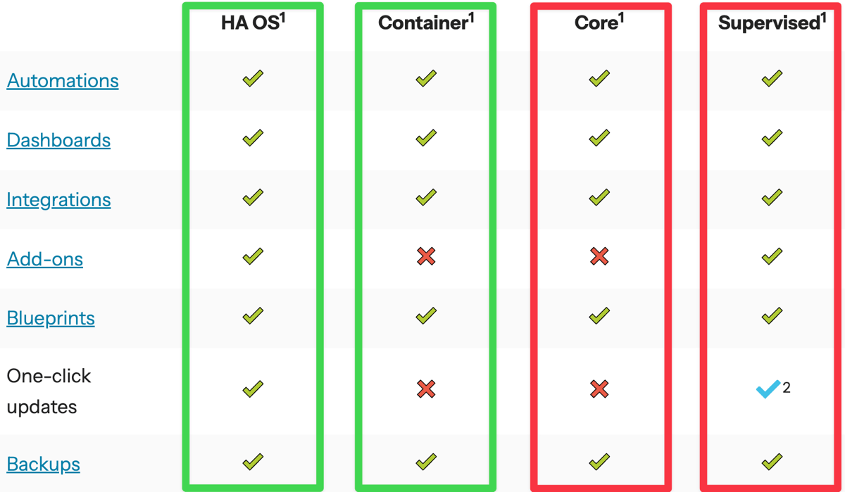 Installation methods and their functionality