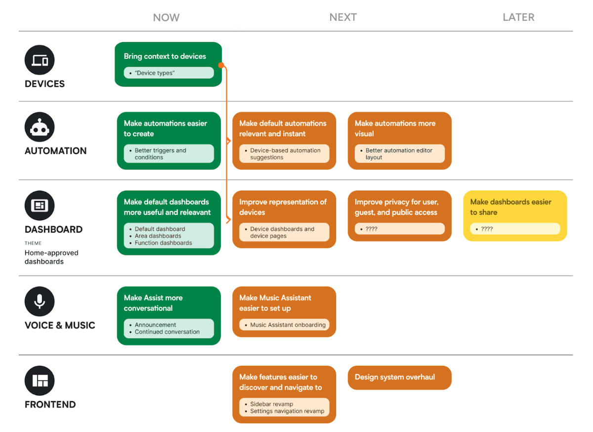 Devices, Automations, Dashboards, Voice & Music, Frontend