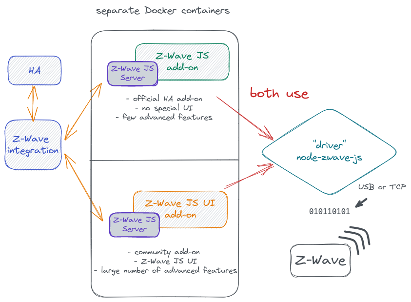 Overview of installation options 1 and 3